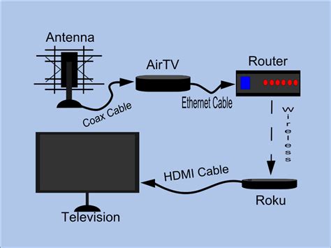 sling tv wiring schematic 